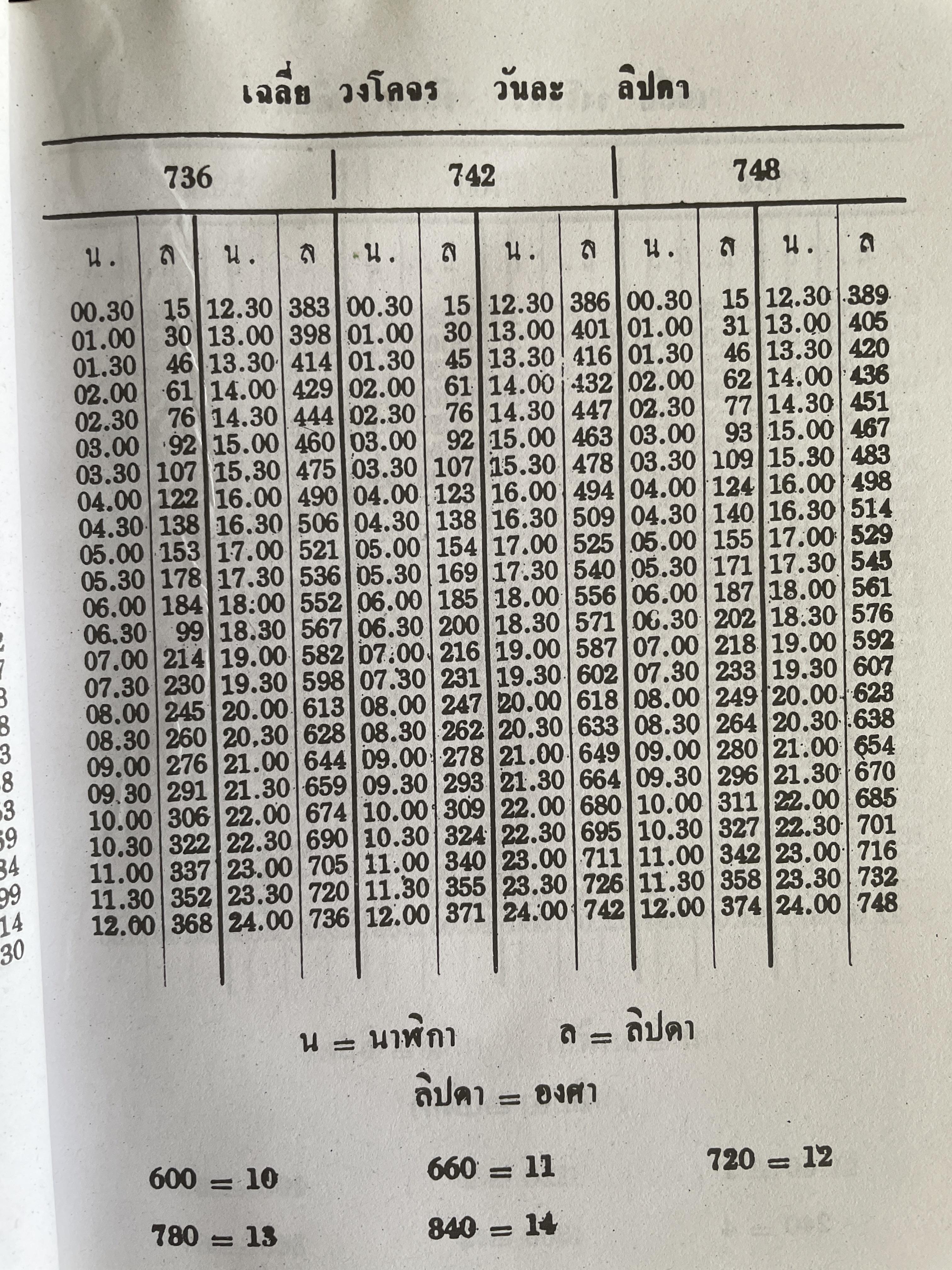 ปฏิทินดาราศาสตร์ พ.ศ,2480-2499 นายทองเจือ อ่างแก้ว 1,800 กรัม