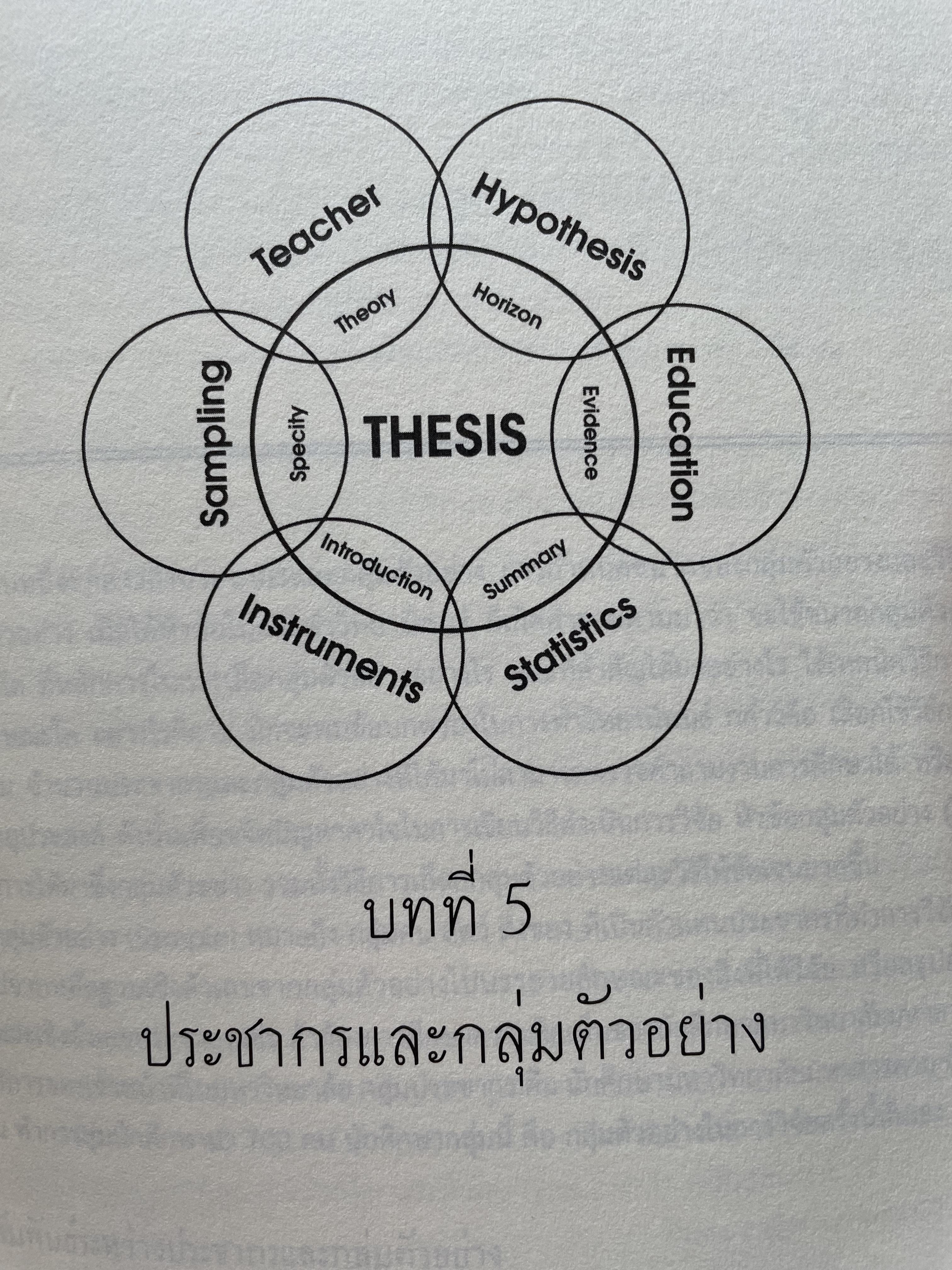 การเขียนวิทยานิพนธ์ THESIS WRITING. ผู้เขียน ฉลาด จันทรสมบัติ และทองสง่า ผ่องแผ้ว 0 กก.