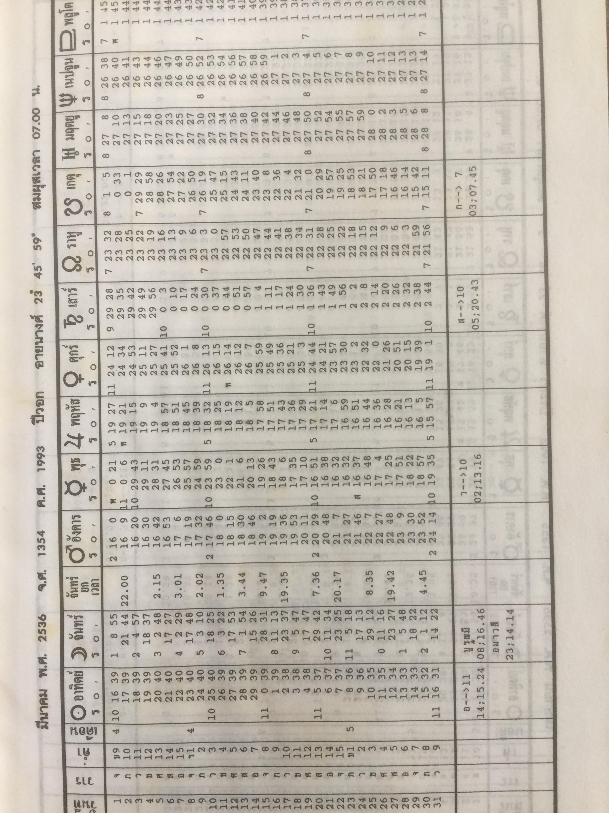 ปฎิทินโหราศาสตร์ไทย (นิรายะนะวิธี) คำนวณตามระบบดาราศาสตร์ พ.ศ.2536-2550(ฉบับที่ 4) เทพ สาริกบุตร ผู้จัดพิมพ์ 0 กก.