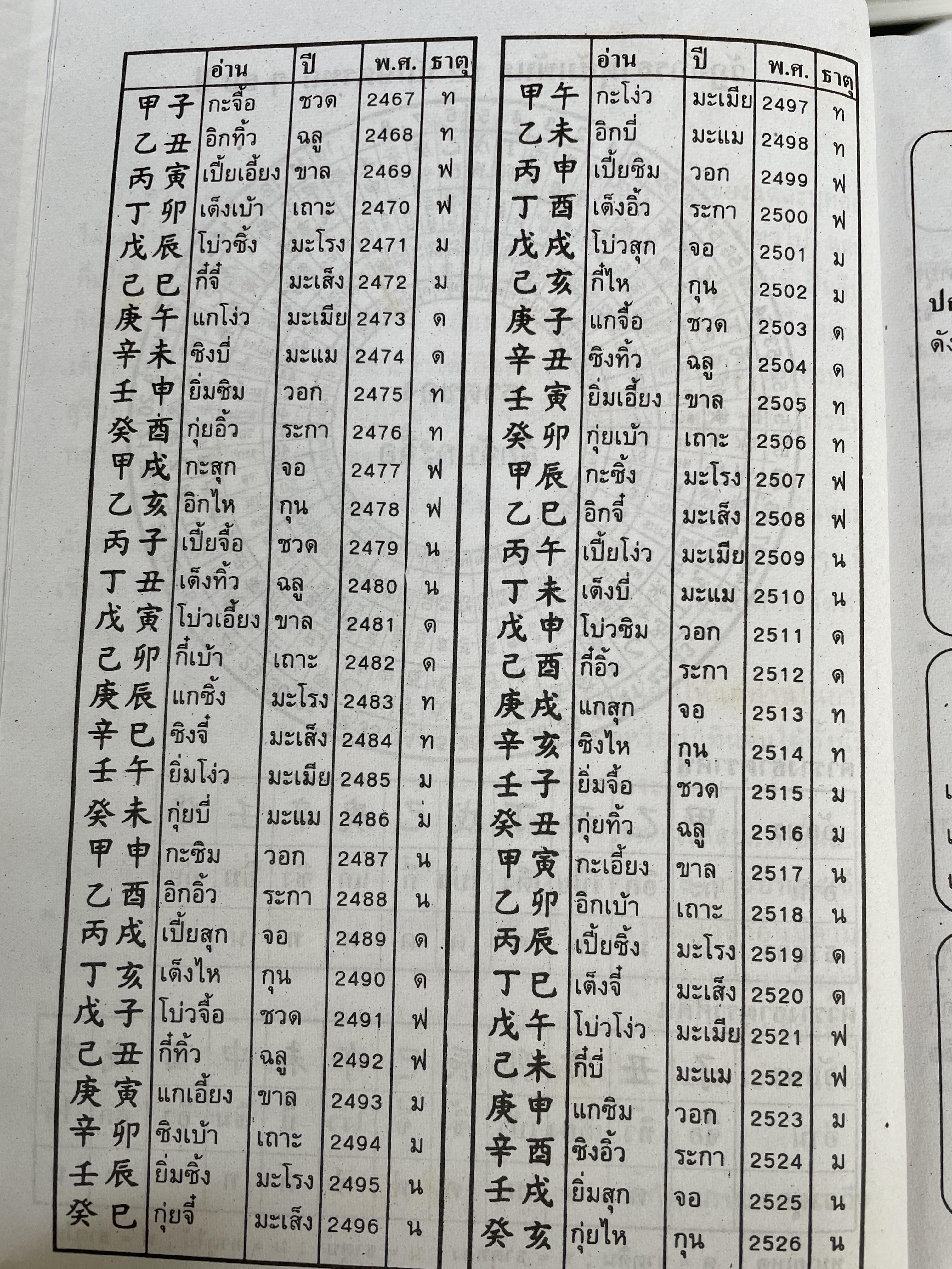 ปฏิทิน 3 ภาษา ไทย จีน ฝรั่ง เทียบ 180 ปี แต่ พ.ศ.240-2580 โดย ร.ท.ทองคำ ยิ้มกำภู และปรีชา หงส์วิไล 3 กก.